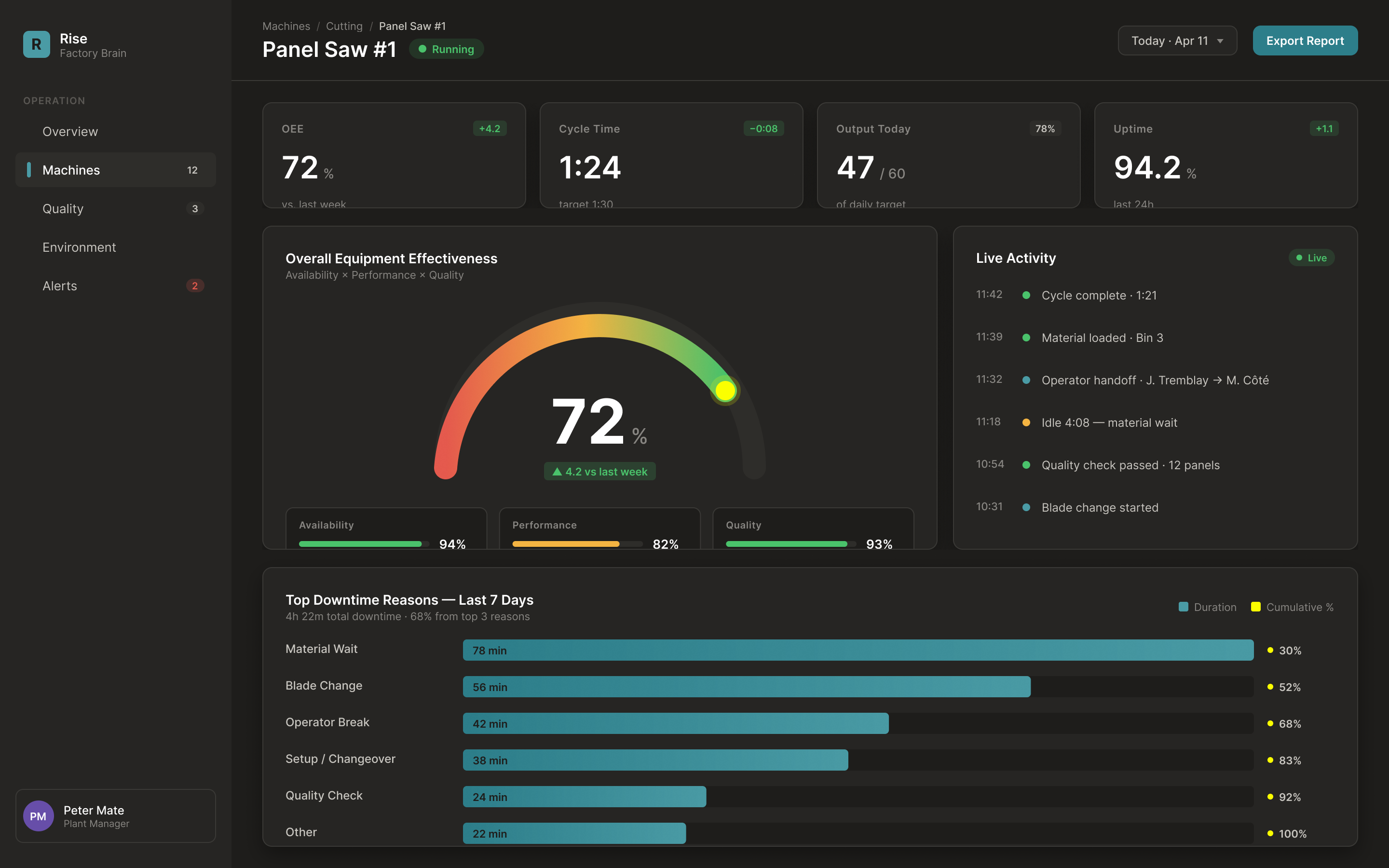 Factory Brain dashboard mockup showing OEE gauge, KPI cards, live activity feed, and Pareto chart of downtime causes.