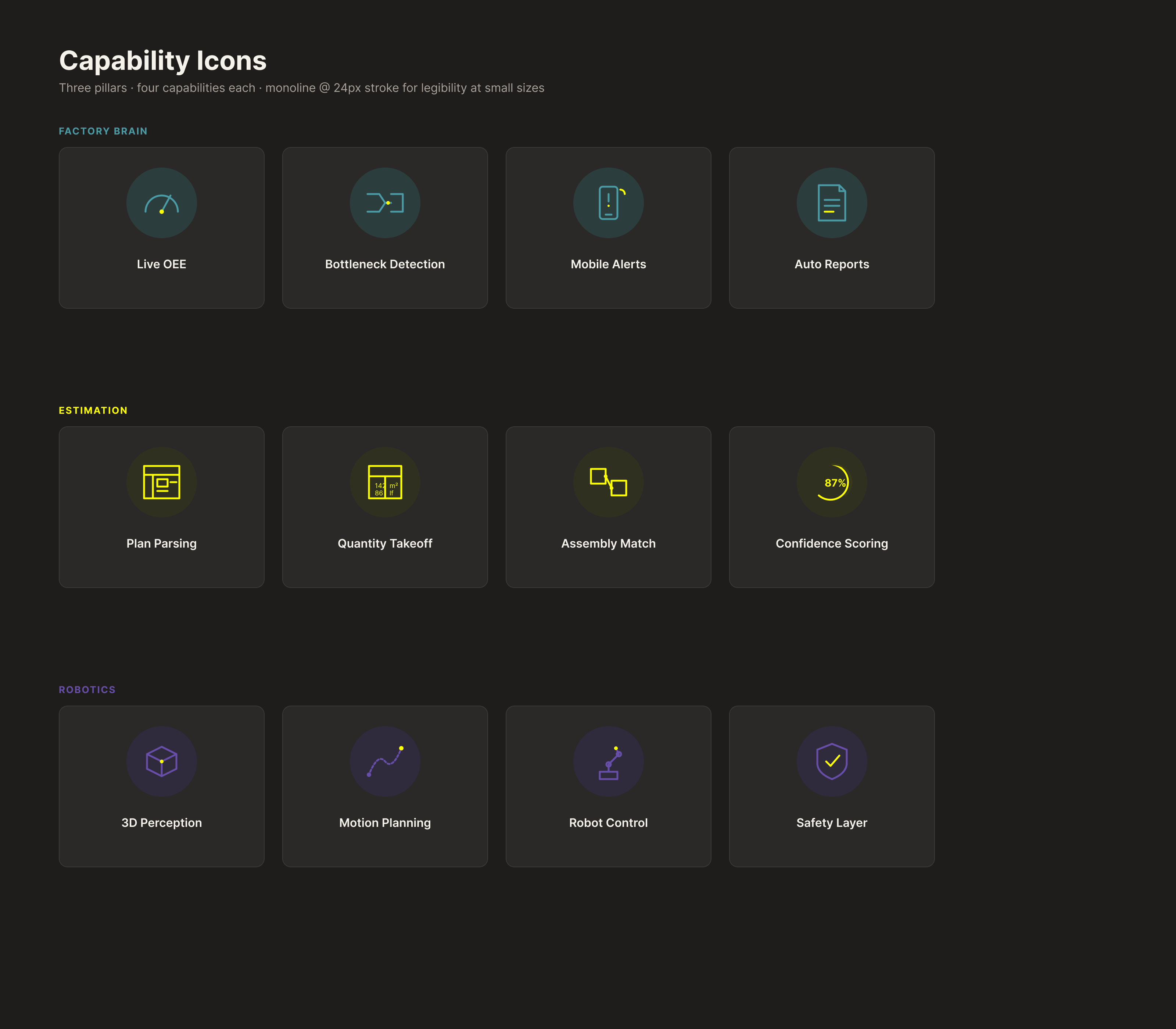 Twelve capability icons across three pillars: Factory Brain (Live OEE, Bottleneck Detection, Mobile Alerts, Auto Reports); Estimation (Plan Parsing, Quantity Takeoff, Assembly Match, Confidence Scoring); Robotics (3D Perception, Motion Planning, Robot Control, Safety Layer).